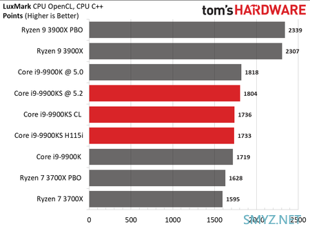 基频提升、功耗下降：Core i9-9900KS 独占测试结果公布