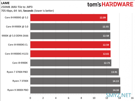 基频提升、功耗下降：Core i9-9900KS 独占测试结果公布