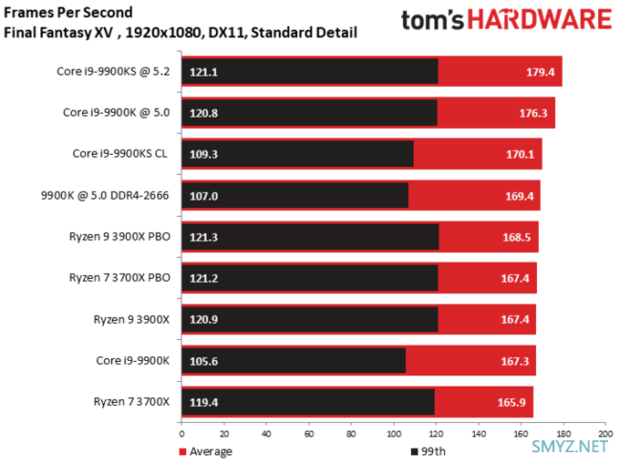 基频提升、功耗下降：Core i9-9900KS 独占测试结果公布