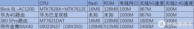 星际蜗牛引起的疯狂，一年三换路由，最终答案WIFI6网件RAX40