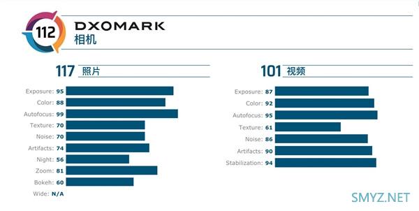 广角0分总分第八：DxOMark发布Google Pixel 4相机得分，视频101分破纪录