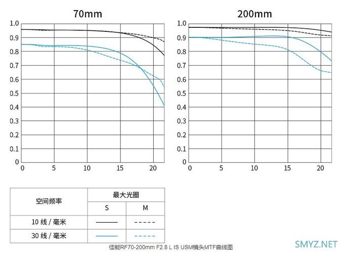 高画质+小型化设计 佳能发布RF卡口70-200mm F2.8和85mm F1.2 DS两款新镜头非内变焦的70-200你怎么看？