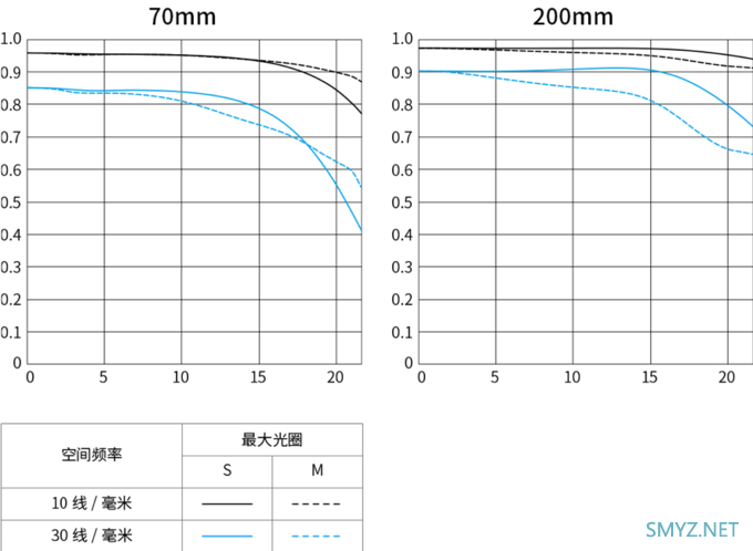 RF大三元，齐了！佳能发布RF70-200mm F2.8 L IS USM、RF85mmF1.2 L USM DS镜头85mm F1.2售价18749元