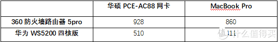 谁的性价比更高？360家庭防火墙路由器5 Pro对比华为WS5200四核版