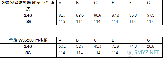 谁的性价比更高？360家庭防火墙路由器5 Pro对比华为WS5200四核版