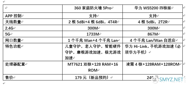 谁的性价比更高？360家庭防火墙路由器5 Pro对比华为WS5200四核版