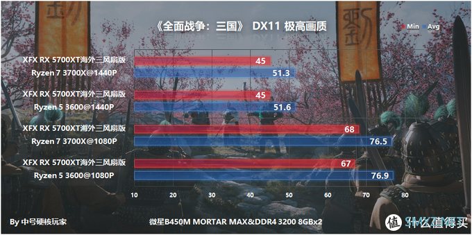 臭打游戏怎么选，3700X/3600+B450M迫击炮MAX+XFX 讯景 RX 5700XT海外三风扇版详测