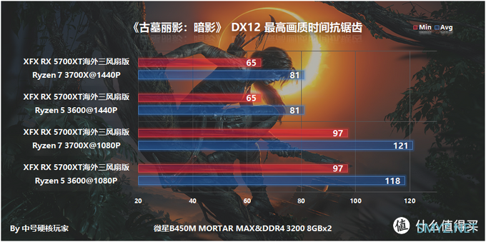 臭打游戏怎么选，3700X/3600+B450M迫击炮MAX+XFX 讯景 RX 5700XT海外三风扇版详测