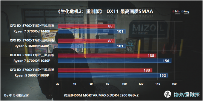 臭打游戏怎么选，3700X/3600+B450M迫击炮MAX+XFX 讯景 RX 5700XT海外三风扇版详测