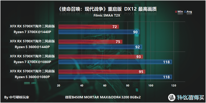 臭打游戏怎么选，3700X/3600+B450M迫击炮MAX+XFX 讯景 RX 5700XT海外三风扇版详测