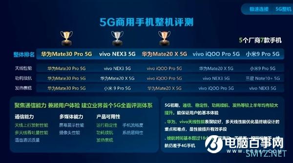 中国移动权威手机评测：华为Mate30 Pro 5G碾压式夺冠