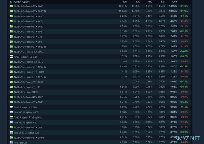 Win7 逐步告别、GTX 1060 逆生长：Steam十月软、硬件调查数据公布