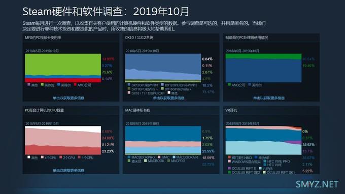 Win7 逐步告别、GTX 1060 逆生长：Steam十月软、硬件调查数据公布