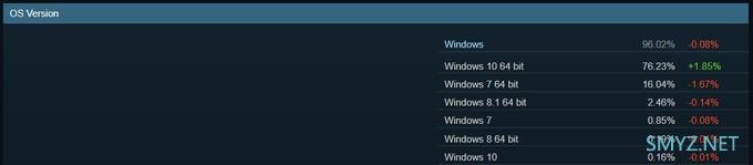 Win7 逐步告别、GTX 1060 逆生长：Steam十月软、硬件调查数据公布
