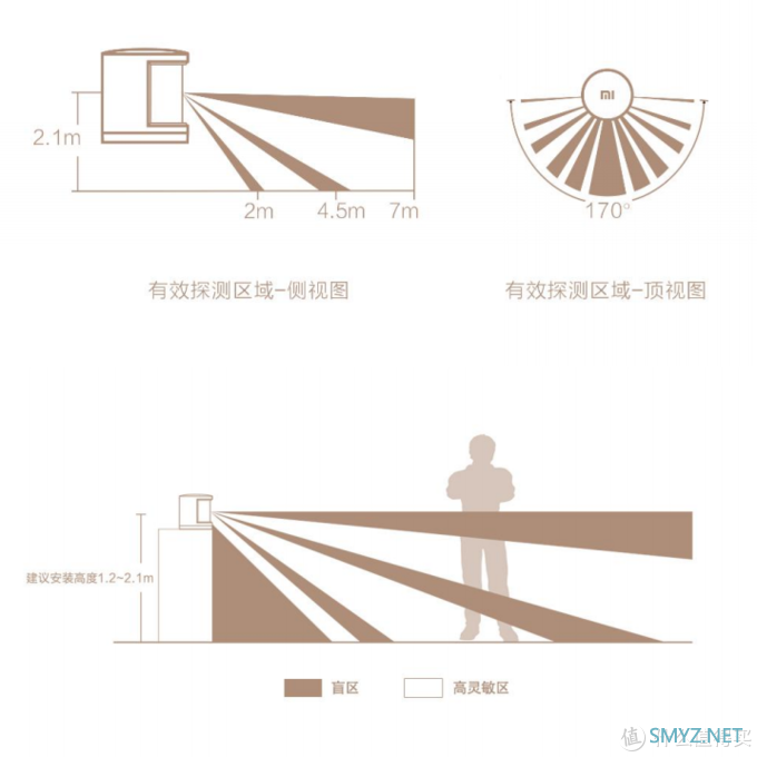 小米智能家居纯干货 篇五：人体传感器真的不好用？人体传感器你用对了吗？