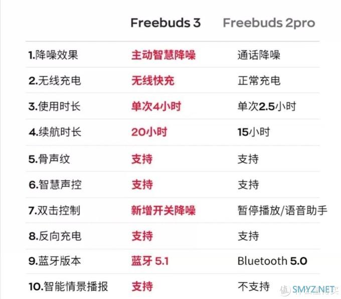 挑战半开放式主动降噪！安卓旗舰：华为 FreeBuds 3