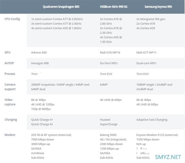 骁龙865纸面规格参数对比麒麟990、三星Exynos 990：互有胜负