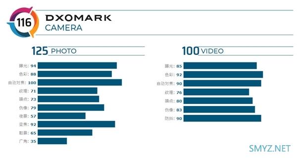 OPPO Reno 10倍变焦版DxOMark评分出炉：116分战平华为P30 Pro