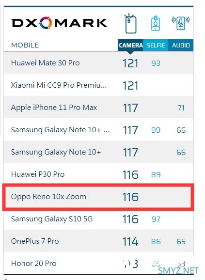 OPPO Reno 10倍变焦版DxOMark评分出炉：116分战平华为P30 Pro