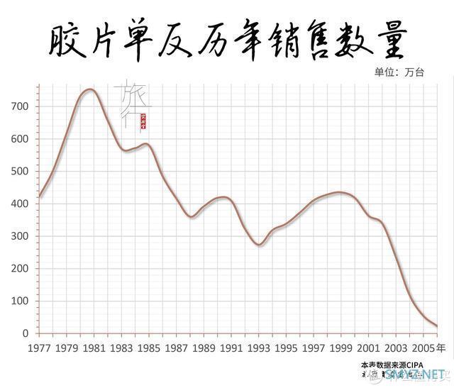 再拆一部相机，告别机械、光学、电子共筑的单反时代