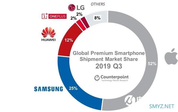 苹果占全球高端手机市场一半份额：明年将推4款5G iPhone