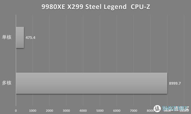 十代酷睿最具性价比的X299主板，X299 Steel Legend测试及拆解评测