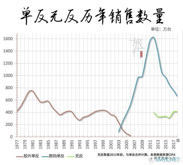 再拆一部相机，告别机械、光学、电子共筑的单反时代