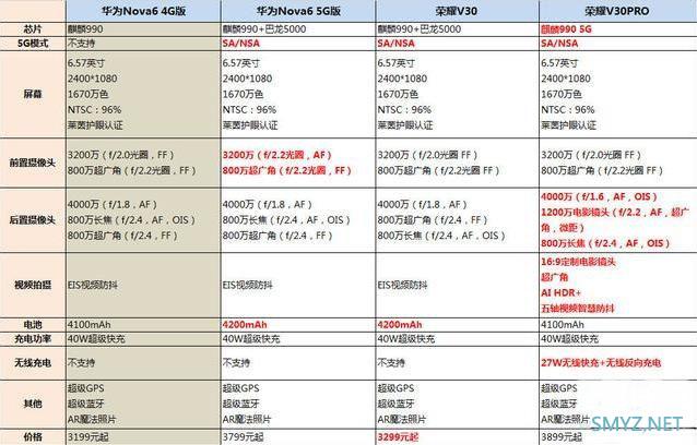 华为nova6和荣耀v30pro哪个好？两款手机区别对比