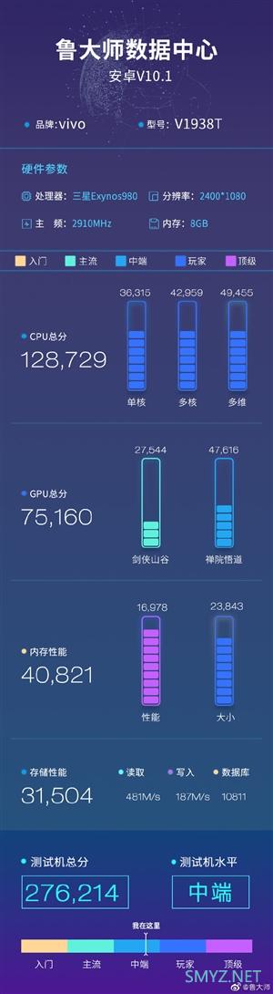 鲁大师曝光Exynos 980跑分：与骁龙730G相当