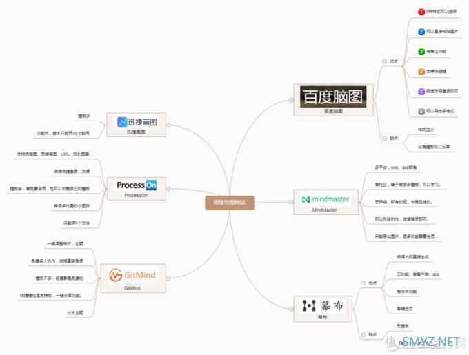 盘点那些美美哒的在线思维导图制作神器