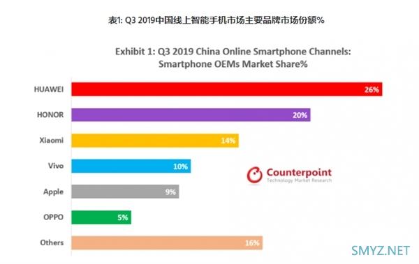 Counterpoint报告：Q3华为荣耀线上份额超苹果小米OV总和