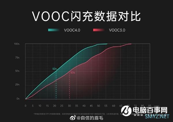 OPPO Reno3 Pro搭载增强版VOOC 4.0闪充：20分钟充电50%