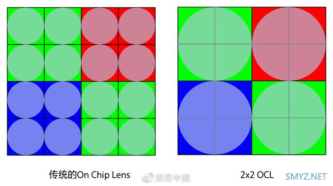 索尼推出支持2x2 OCL CMOS技术 对焦更准更快，2020年Q1由OPPO Find X2首发