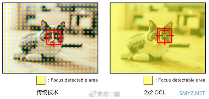 索尼推出支持2x2 OCL CMOS技术 对焦更准更快，2020年Q1由OPPO Find X2首发