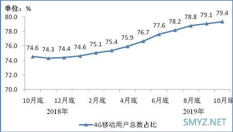 10月份户均移动互联网流量8.54GB 涨不动了