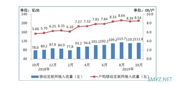 10月份户均移动互联网流量8.54GB 涨不动了