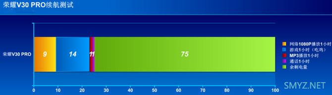 荣耀v30pro续航怎么样？ 荣耀v30pro续航测试