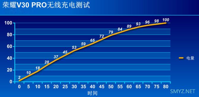 荣耀v30pro续航怎么样？ 荣耀v30pro续航测试