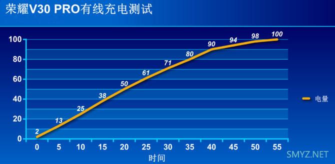 荣耀v30pro续航怎么样？ 荣耀v30pro续航测试