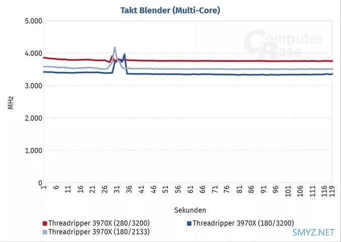 锐龙TR 3970X：我就算降到只有140W还是要比你酷睿i9-10980XE要强