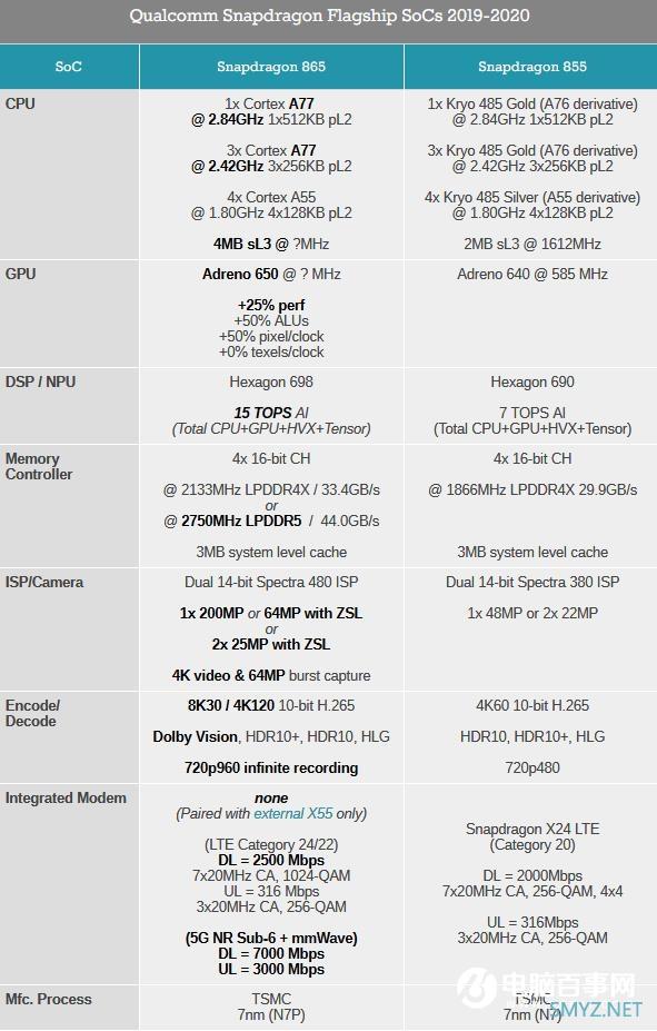 高通骁龙865深度解读：CPU、GPU、内存全新升级