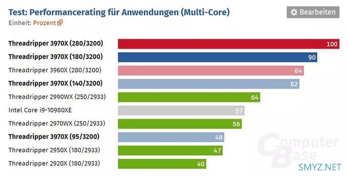 锐龙TR 3970X：我就算降到只有140W还是要比你酷睿i9-10980XE要强