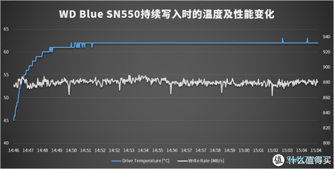 西数WD Blue SN550 NVMe SSD评测：原厂芯片、性能提升高达42%