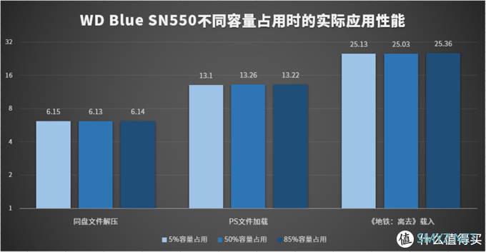 西数WD Blue SN550 NVMe SSD评测：原厂芯片、性能提升高达42%