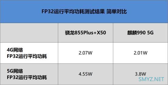 5G旗舰谁更省电？麒麟990与骁龙855+手机同场实测