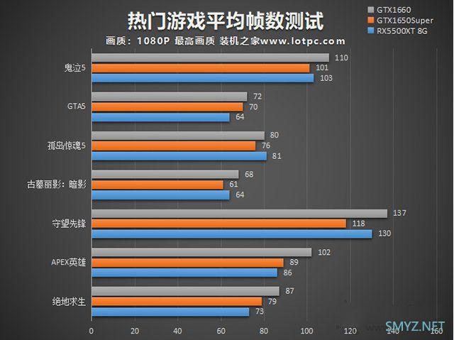 RX5500XT和GTX1650super怎么选？ 两款显卡区别对比