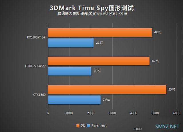 RX5500XT和GTX1650super怎么选？ 两款显卡区别对比