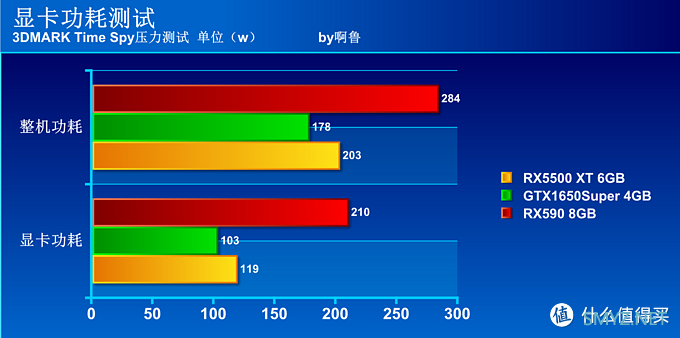 啊鲁电脑折腾记 篇十六：谁是千元级显卡首选？GTX1650Super、RX5500XT、RX590大比拼