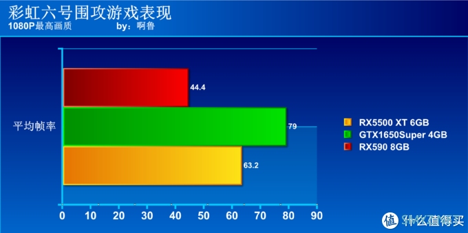 啊鲁电脑折腾记 篇十六：谁是千元级显卡首选？GTX1650Super、RX5500XT、RX590大比拼