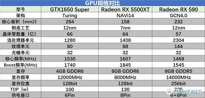 啊鲁电脑折腾记 篇十六：谁是千元级显卡首选？GTX1650Super、RX5500XT、RX590大比拼